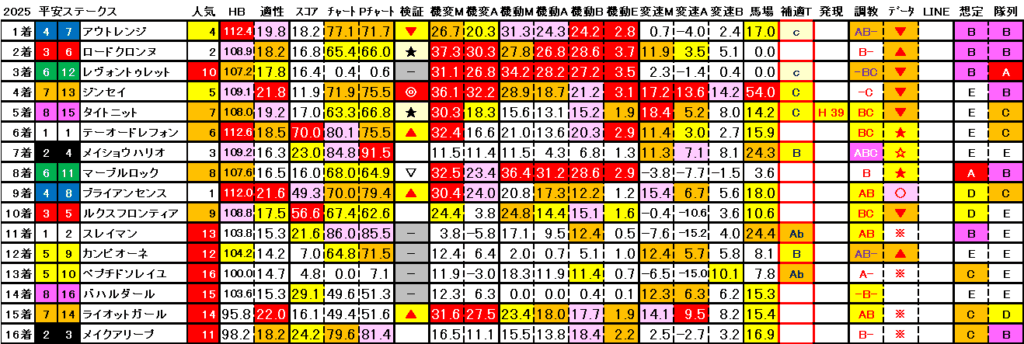 2025　平安Ｓ　結果まとめ3